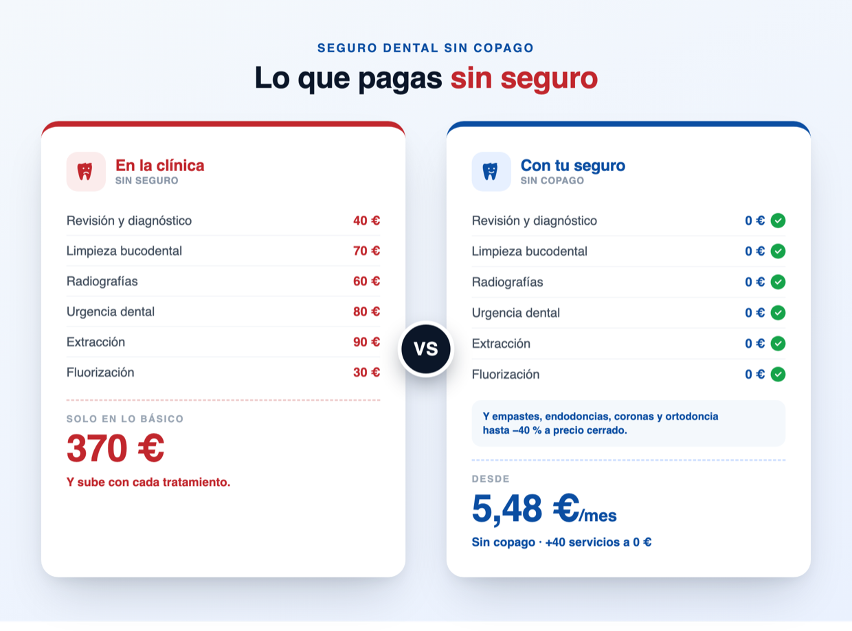 Factura del dentista 1.350 euros frente a Seguro dental desde 5,48 euros al mes. Sin copago, todo incluido.